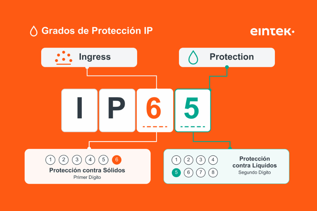 Esquema del grado de protección IP65 frente a sólidos y agua